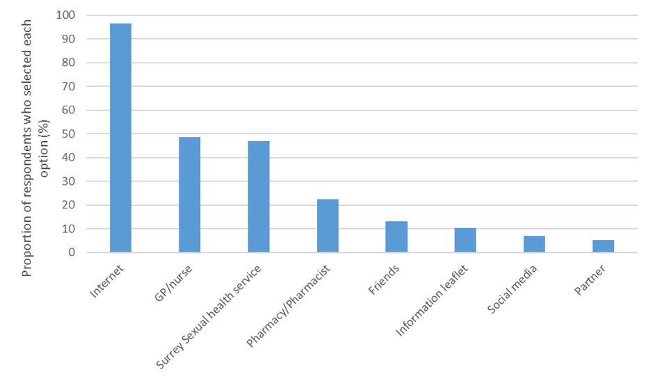 Chart showing preference of respondents around accessing STIs information. The majority, over 95%, selected the internet. Around 50% selected GP/nurse and the same selected Surrey sexual health service. Just over 20% selected pharmacy. Around 10% or less selected friends, leaflet, social media or partner