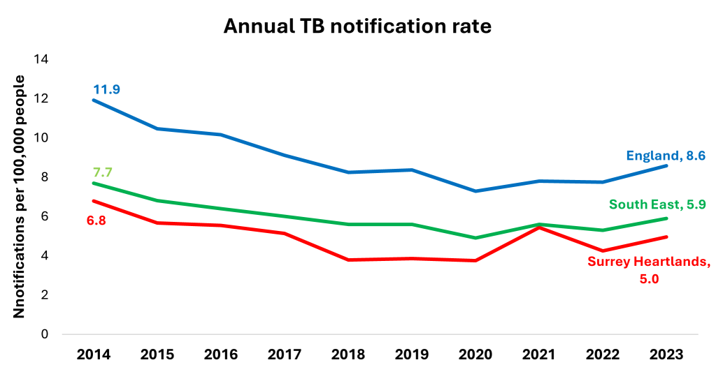Trends in the annual TB notification rate from 2014 to 2023  -trends are shown for Surrey Heartlands, the South East region and England. England rates have consistently been above those in the South East which have been above rates in Surrey Heartlands. All trends show a general decrease since 2014 with notification rates starting to increase slightly in recent years. England rates were 11.9 per 100,000 people in 2014 and in 2023 were 8.6. South East rates were 7.7 in 2014 and 5.9 in 2023. Surrey Heartlands rates were 6.8 in 2014 and 5.0 in 2023.