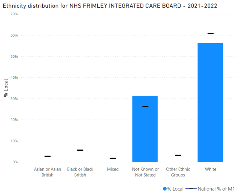 Proportion of bariatric procedures in Frimley by ethnic group - the greatest proportion are White - this is lower than national figure. Around 30% have an unknown ethnic category - this is higher than the national figure.
