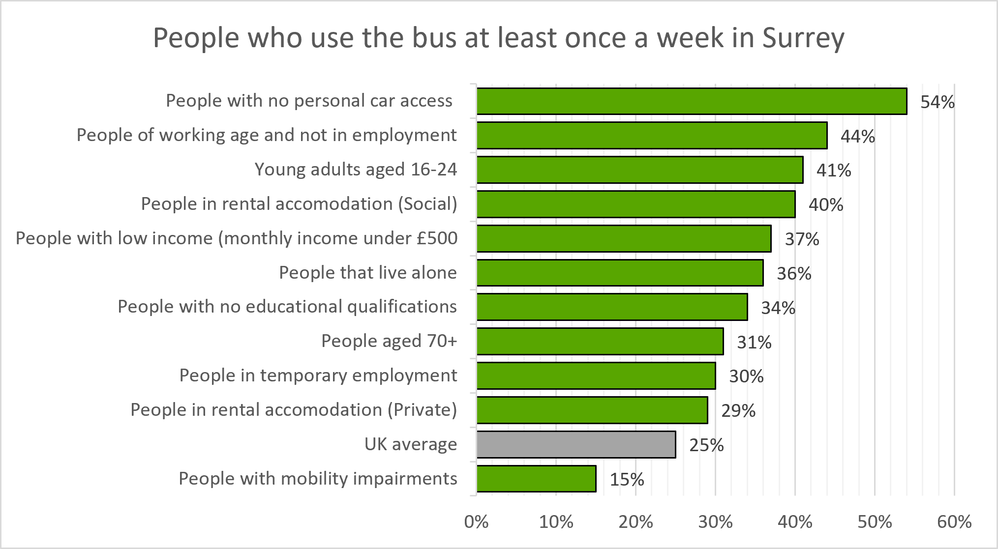 Bus usage by population group in Surrey showing percentage in each group using the bus at least once a week in Surrey compared to the UK average of 25%. People with no car access were the highest at 54% followed by working age people not in employment (44%), young adults 16-24 (41%), people in social rented accommodation (40%), people with low income (37%), people that live alone (36%), people with no qualifications (34%), people aged 70+ (31%), people in temporary accommodation (29%), people with mobility impairments (15%)