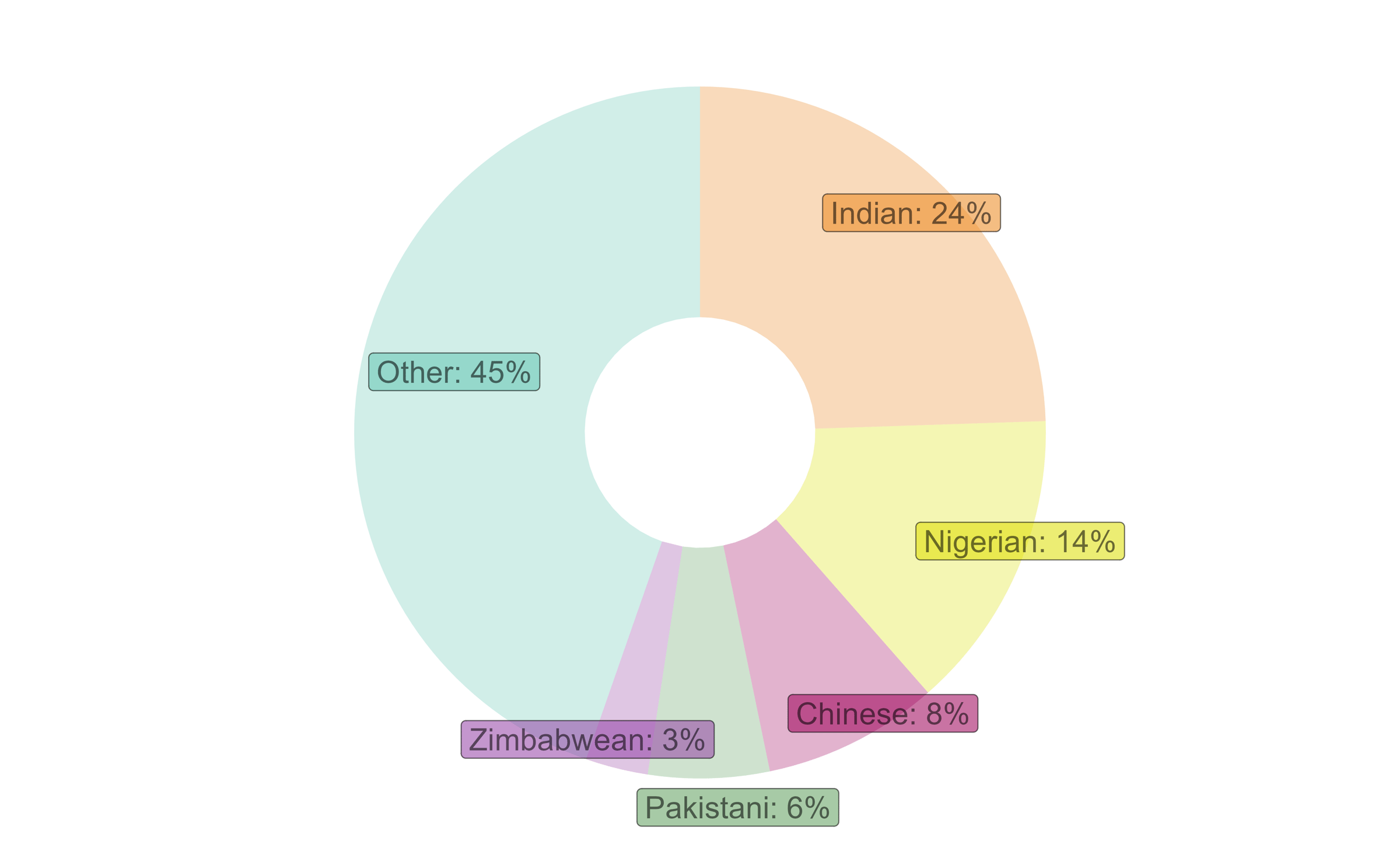 Proportion of non-EU immigrants to UK by nationality, YE June 2023
