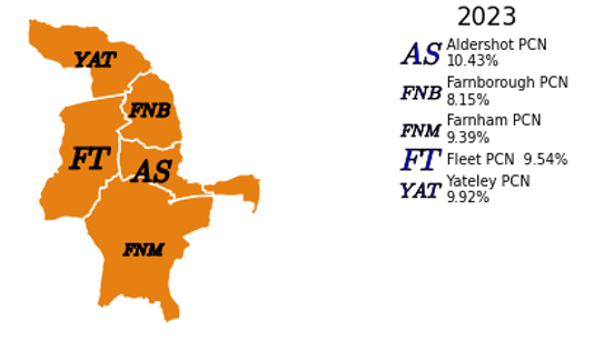 The proportion of people that have reported a mental health condition by PCN in North East Hampshire and Farnham. In Yateley, the proportion of people reporting a mental health condition is 9.92%, which is similar to the Surrey average. In Fleet, the proportion of people reporting a mental health condition is 9.54%, which is similar to the Surrey average. In Farnborough, the proportion of people reporting a mental health condition is 8.15%, In Aldershot, the proportion of people reporting a mental health condition is 10.43%, which is similar to the Surrey average. In Farnham, the proportion of people reporting a mental health condition is 9.39%, which is similar to the Surrey average.