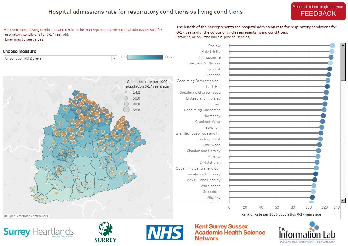 Image for Hospital admissions rate for respiratory conditions vs living conditions