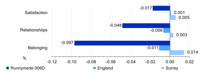 Community Insights indicators for key neighbourhood Runnymede 006D. Satisfaction with the local area score is lower than that for Surrey and England. Strength of local social relationships score is lower than Surrey and England. Strength of belonging to a local area score is lower than that for Surrey or England.