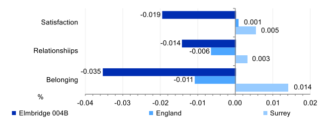 Community Insights indicators for key neighbourhood Elmbridge 004B. Satisfaction with the local area score is lower than that for Surrey and England. Strength of local social relationships score is lower than Surrey and England. Strength of belonging to a local area score is lower than that for Surrey or England.