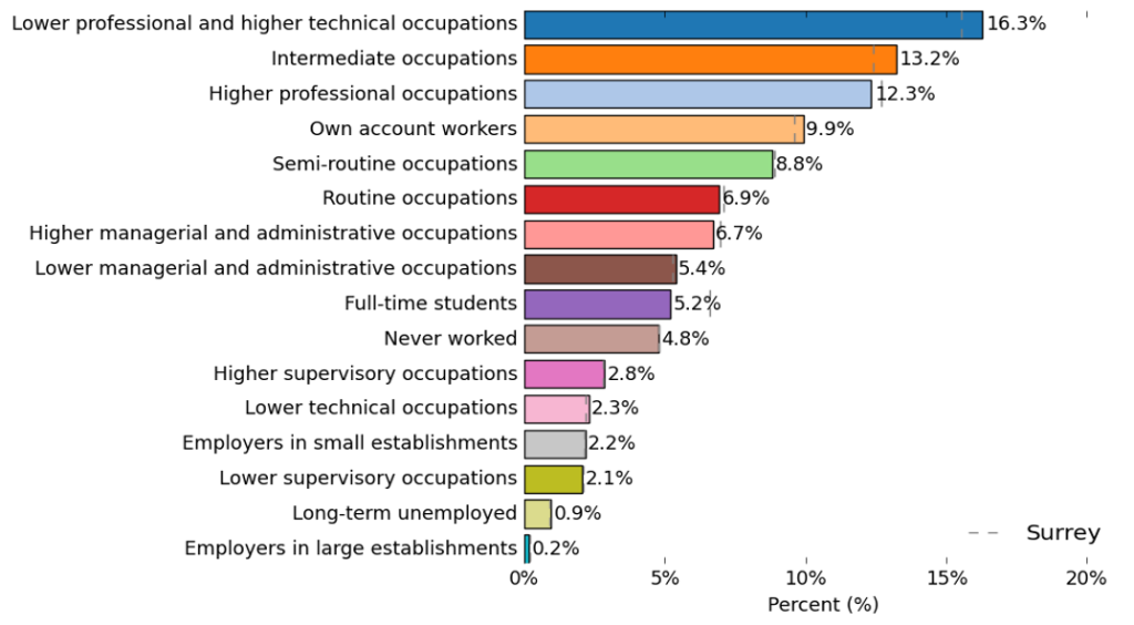 Proportion of people working in various occupations. The highest proportion is in lower professional and higher technical occupations at 16.3%. The rest of the occupations descending proportion amount is Intermediate occupations (at 13.2%), Higher professional occupations (12.3%), Own account workers (9.9%), Semi-routine occupations (8.8%), Routine occupations (6.9%), Higher managerial and administrative occupations (6.7%), Lower managerial and administrative occupations (5.4%), Full-time students (5.2%), Never worked (4.8%), Higher supervisory occupations (2.8%), Lower technical occupations (2.3%), Employers in small establishments (2.2%), Lower supervisory occupations (2.1%), Long-term employed (0.9%), and Employers in large establishments (0.2%).