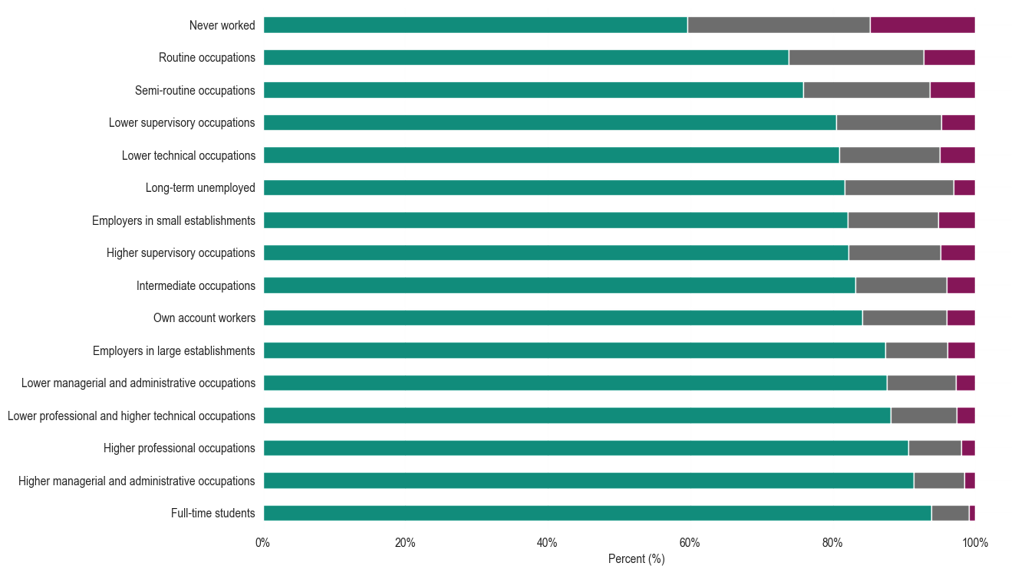 Health status by occupation. The occupation with the highest reported good health is full-time students (at around 94%), followed by Higher managerial and administrative occupations (at around 91%) and Higher professional occupations (at around 90%). The occupation reporting the highest amount of fair health is Never worked (at around 23%). The The occupation reporting the highest amount of poor health is Never worked (at around 17%).
