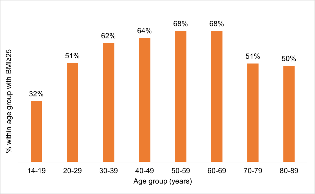 Figure shows the proportion of people who have hypertension by age group. The percentage increased across the age groups from 32% in thr14 to 19 age group to 68% in both the 50-59 and 60-69 age groups at 68%. The percentages in the oldest age bands 70 -79 and 80-89 had percentages of around 50%