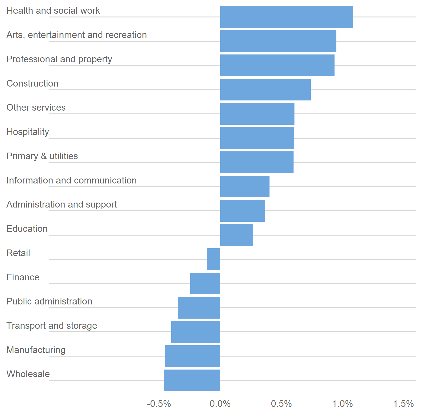 Compound annual growth rates of employment in London’s sectors, 2019-2041