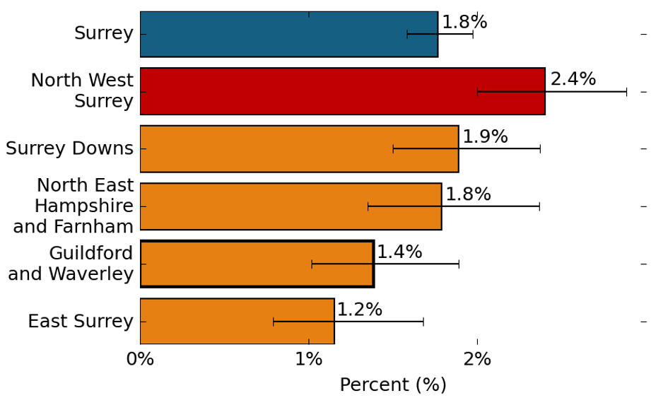 The proportion of people that reported two or more falls that have needed medical attention. In Surrey, the proportion of people that reported two or more falls that have needed medical attention is 1.8%. In North West Surrey, the proportion of people that reported two or more falls that have needed medical attention is 2.4%, which is higher than the Surrey average. In Surrey Downs, the proportion of people that reported two or more falls that have needed medical attention is 1.9%, which is similar to the Surrey average. In North East Hampshire and Farnham, the proportion of people that reported two or more falls that have needed medical attention is 1.8%, which is similar to the Surrey average. In Guildford and Waverley, the proportion of people that reported two or more falls that have needed medical attention is 1.4%, which is similar to the Surrey average. In East Surrey, the proportion of people that reported two or more falls that have needed medical attention is 1.2%, which is similar to the Surrey average.