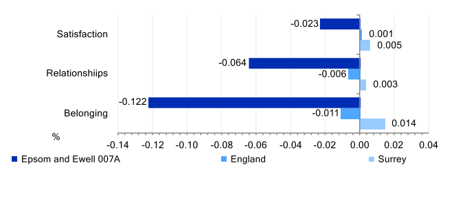 Community Insights indicators for key neighbourhood Epsom and Ewell 007A Satisfaction with the local area score is lower than that for Surrey and England. Strength of local social relationships score is lower than Surrey and England. Strength of belonging to a local area score is lower than that for Surrey or England.