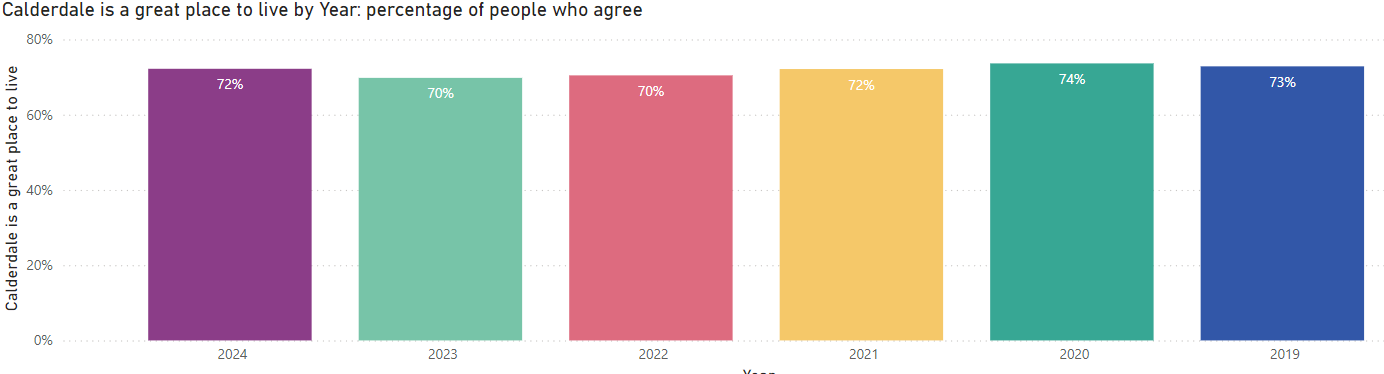 Image for Calderdale perception survey 2024