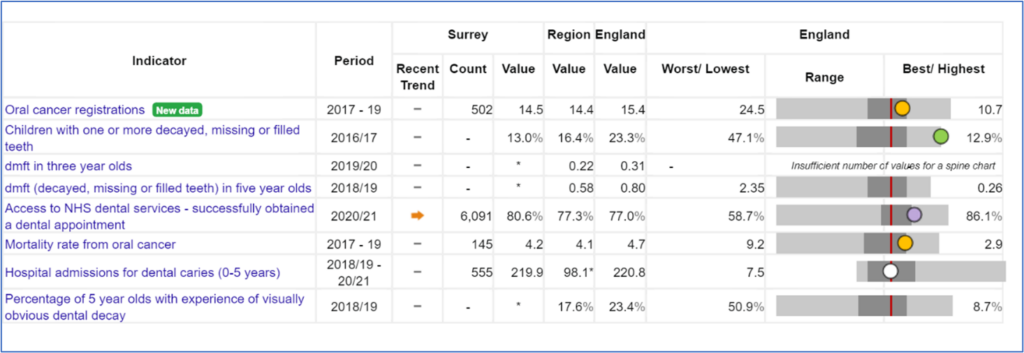 Table showing the oral health data on Fingertips, including: oral cancer registrations; children with one or more decayed, missing or filled teeth; dmft in three year olds; dmft (decayed, missing or filled teeth) in five year olds; access to NHS dental services - successfully obtained a dental appointment; mortality rate from oral cancer; hospital admissions for dental caries (0-5 years); percentage of 5 year olds with experience of visually obvious dental decay. For all reported measures Surrey is at or above the English average.