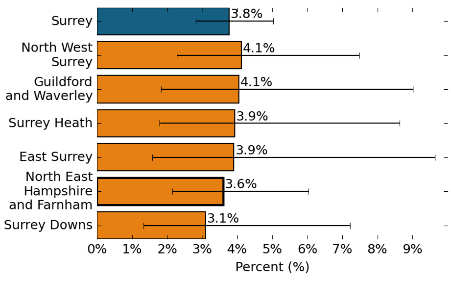 The proportion of secondary pupils with Social, Emotional and Mental Health needs. 3.8% of secondary pupils in Surrey reported Social, Emotional and Mental Health needs. 4.1% of secondary pupils in North West Surrey reported Social, Emotional and Mental Health needs, which is similar to the Surrey average. 4.1% of secondary pupils in Guildford and Waverley reported Social, Emotional and Mental Health needs, which is similar to the Surrey average. 3.9% of secondary pupils in Surrey Heath reported Social, Emotional and Mental Health needs, which is similar to the Surrey average. 3.9% of secondary pupils in East Surrey reported Social, Emotional and Mental Health needs, which is similar to the Surrey average. 3.6% of secondary pupils in North East Hampshire and Farnham reported Social, Emotional and Mental Health needs, which is similar to the Surrey average. 3.1% of secondary pupils in Surrey Downs reported Social, Emotional and Mental Health needs, which is similar to the Surrey average.