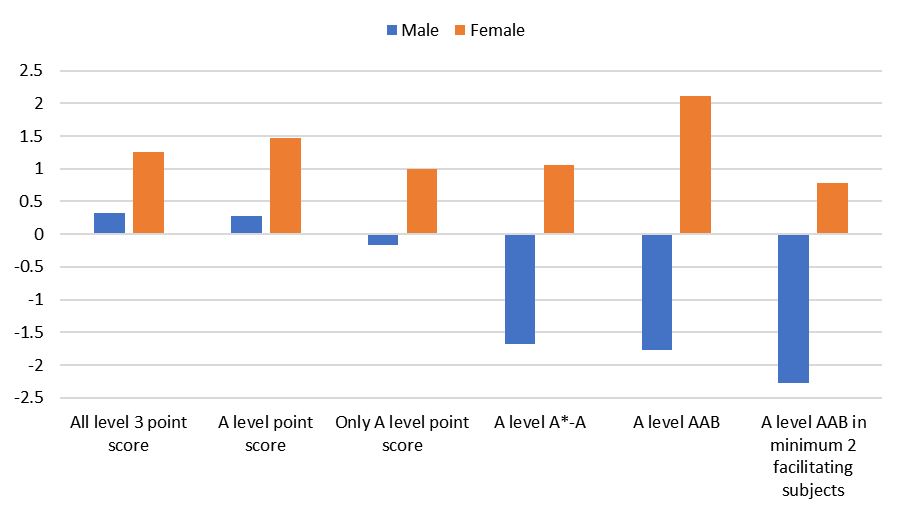 A bar chart showing the performance of Surrey students achieving level 3 qualifications compared to South East averages, broken down by gender.