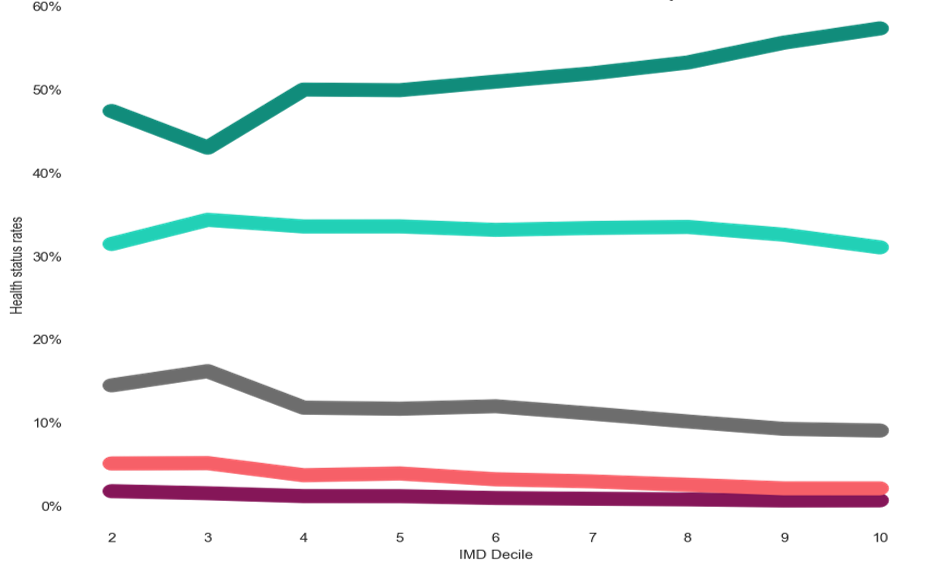 Health status in East Surrey by IMD deciles. The proportion of people reporting very good health increases in higher deciles, with under 50% reporting very good health in decile 2 to 60% reporting very good health in decile 10. An exception to this is decile 3, which has around 42% of people reporting very good health. The amount of people reporting bad and very bad health goes down the higher the decile with around 5% and 2% reporting bad and very bad health respectively at decile 2, and around 3% and 1% reporting bad and very bad health respectively at decile 10.