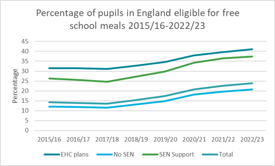 Figure 28: The gap between EHC plans and SEN Support has remained constant in England