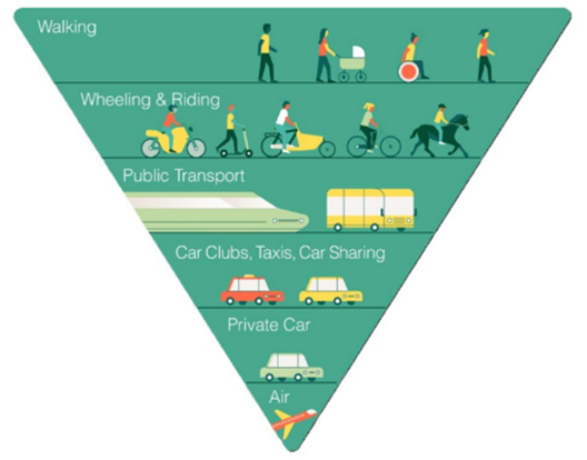 The sustainable travel hierarchy for active travel. Modes of travel at the top of the hierarchy are more sustainable environmentally, with those at the bottom less so. Walking is at the top followed by wheeling and riding, public transport, taxis and car sharing, private cars and air travel