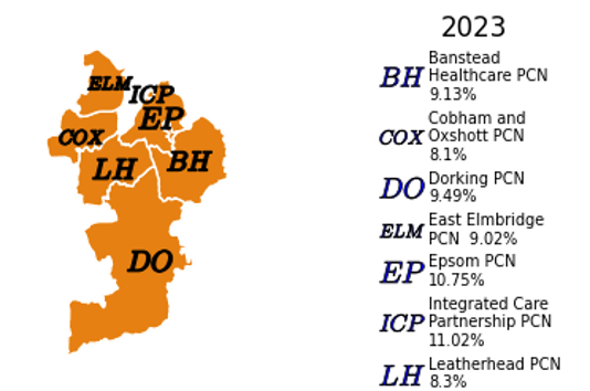 The proportion of people reporting problems in physical mobility by PCN in Surrey Downs. In Integrated Care Partnership, the proportion of people reporting problems in physical mobility is 11.02%, which is similar to the Surrey average. In Epsom, the proportion of people reporting problems in physical mobility is 10.75%, which is similar to the Surrey average. In East Elmbridge, the proportion of people reporting problems in physical mobility is 9.02%, which is similar to the Surrey average. In Cobham and Oxshott, the proportion of people reporting problems in physical mobility is 8.1%, which is similar to the Surrey average. In Leatherhead, the proportion of people reporting problems in physical mobility is 8.3%, which is similar to the Surrey average. In Banstead Healthcare, the proportion of people reporting problems in physical mobility is 9.13%, which is similar to the Surrey average. In Dorking, the proportion of people reporting problems in physical mobility is 9.49%, which is similar to the Surrey average.