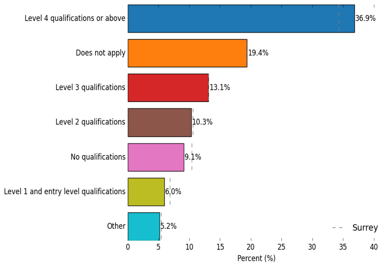 Level of qualification in North East Hampshire and Farnham place. 36.9% of residents have Level 4 qualifications or above, 19.4% of residents answered Does not apply, 13.1% of residents have a Level 3 qualification, 10.3% of residents have a Level 2 qualification, 9.1% of residents have No qualifications, 6.0% of residents have Level 1 and entry level qualifications, and 5.2% of residents answered Other.
