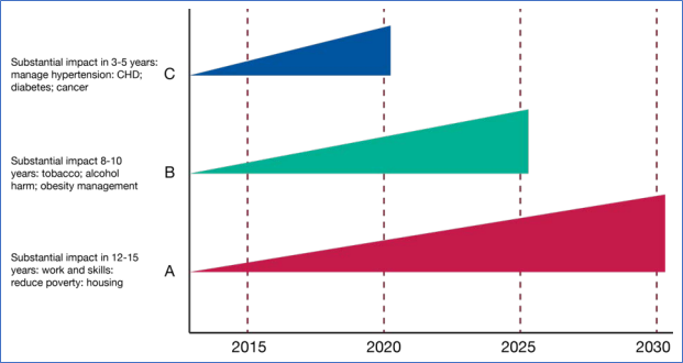 This figure shows Time needed to deliver outcomes from different intervention types.