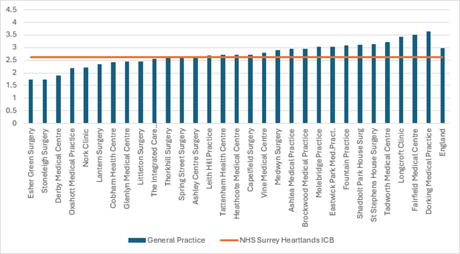 Coronary Heart Disease prevalence for practices in Surrey Downs. There are 30 practices in total. 17 have figures above the Surrey Heartlands total. 9 are above the England total. The England prevalence is around 3% and the ICB prevalence just over 2.5% Individual practice figures range from just over 1.5% to just over 3.5%