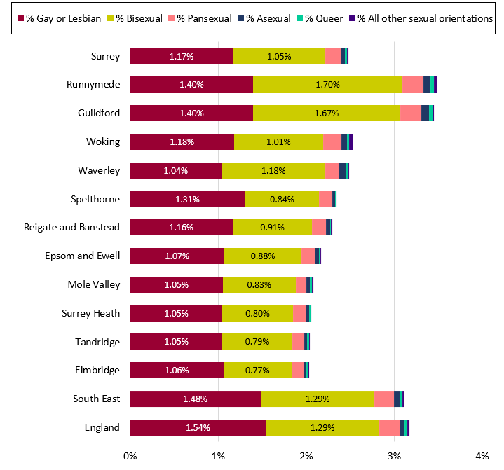 Stacked bar chart showing the breakdown of LGB+ orientation within districts and boroughs.