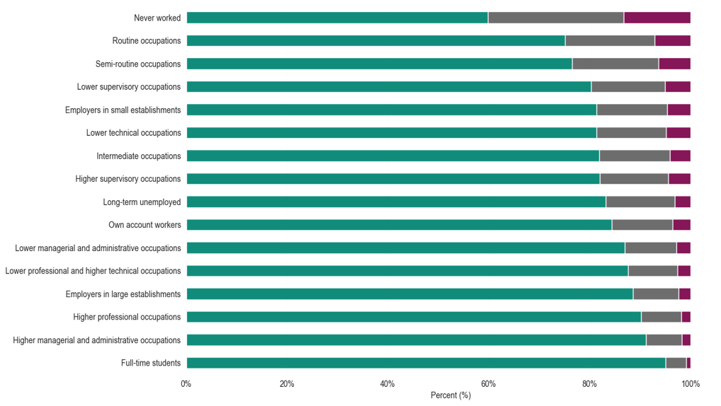 Health status by occupation. The occupation with the highest reported good health is full-time students (at around 95%), followed by Higher managerial and administrative occupations (at around 92%), and Higher professional occupations (at around 90%). The occupation reporting the highest amount of fair health is Never worked (at around 24%). The The occupation reporting the highest amount of poor health is Never worked (at around 17%).