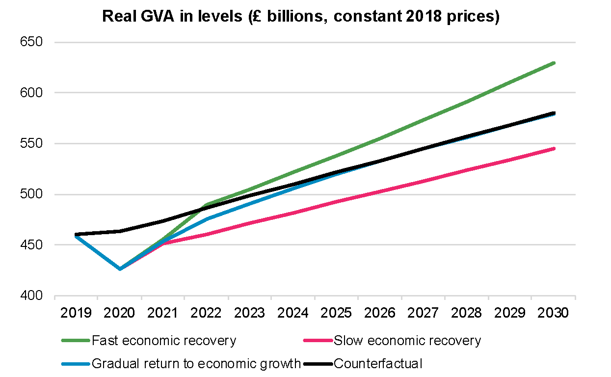 London’s real GVA in levels (£ billion, constant 2018 prices) under all scenarios
