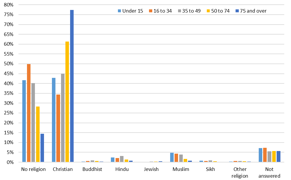 A bar chart showing the religious adherence rates in Surrey, with populations within each religion grouped by age. Including no religion, Christian, Buddhist, Hindu, Jewish, Muslim, Sikh, other religion and not answered.
