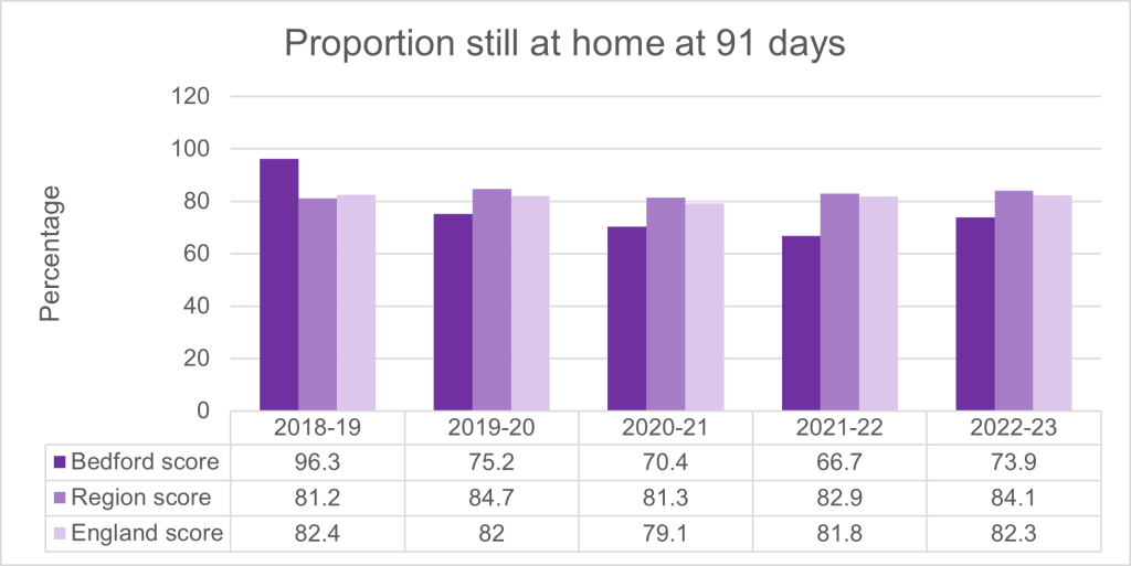 This chart shows the proportion of older people (aged 65 and over) who were still at home 91 days after discharge from hospital into reablement/rehabilitation services