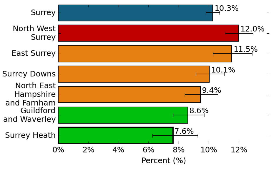 The proportion of people that described themselves as a current smoker. In Surrey, the proportion of people that described themselves as a current smoker is 10.3%. In North West Surrey, the proportion of people that described themselves as a current smoker is 12.0%, which is higher than the Surrey average. In East Surrey, the proportion of people that described themselves as a current smoker is 11.5%, which is similar to the Surrey average. In Surrey Downs, the proportion of people that described themselves as a current smoker is 10.1%, which is similar to the Surrey average. In North East Hampshire and Farnham, the proportion of people that described themselves as a current smoker is 9.4%, which is similar to the Surrey average. In Guildford and Waverley, the proportion of people that described themselves as a current smoker is 8.6%, which is better than the Surrey average. In Surrey Heath, the proportion of people that described themselves as a current smoker is 7.6%, which is better than the Surrey average.