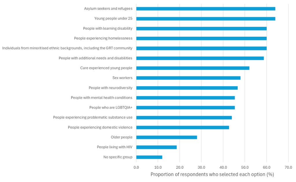 Chart showing groups identified by respondents as being at risk of experiencing inequalities in sexual health and contraception services. Asylum seekers and refugees and young people under 25 were both selected by over 60% of respondents. People with learning disability, people experiencing homelessness, individuals from minoritised ethnic backgrounds including GRT and people with additional needs and disabilities were all selected by around 60% of respondents. Lower proportions of respondents also selected care experiences young people, sex workers, people with neurodiversity, people with mental health conditions, people who are LGBTQIA+, people experiencing problematic substance use, people experiencing domestic violence, older people and people living with HIV.