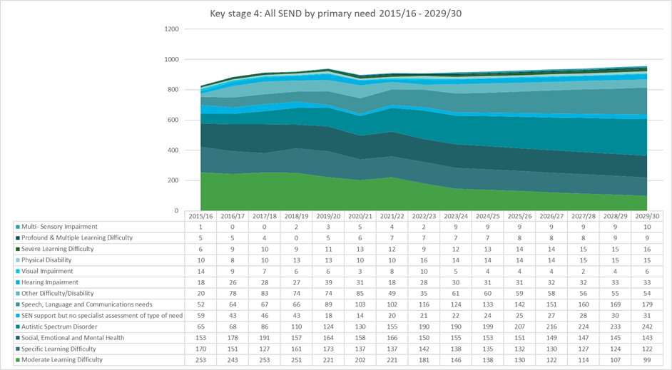 Figure 20: Projection of all SEND provision by primary need to 2029/30 in KS4