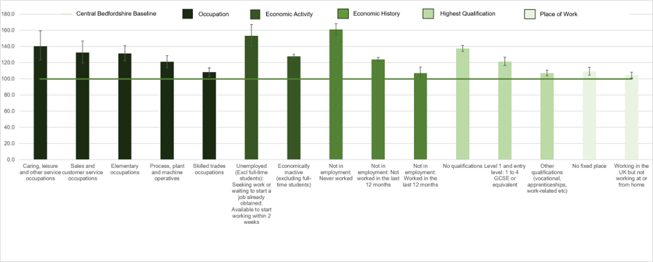 Bar chart showing which occupations, economic activity, economic history, highest qualifications and places of work have significantly higher proportions of males reporting not being in good health compared to the baseline