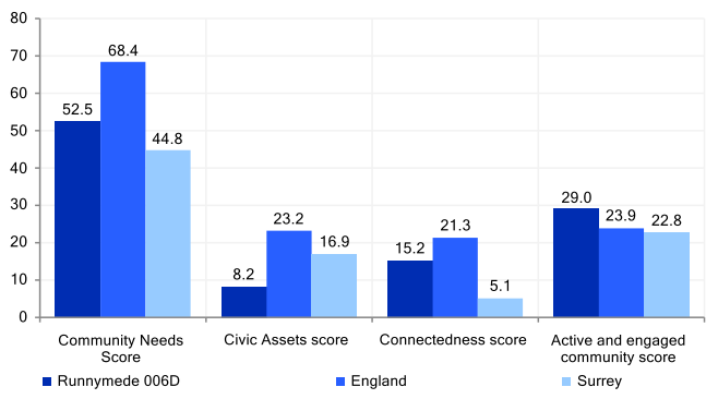 Connectedness score is lower than the England and higher than the Surrey score. The Active and engaged community score is higher than that for England and Surrey.