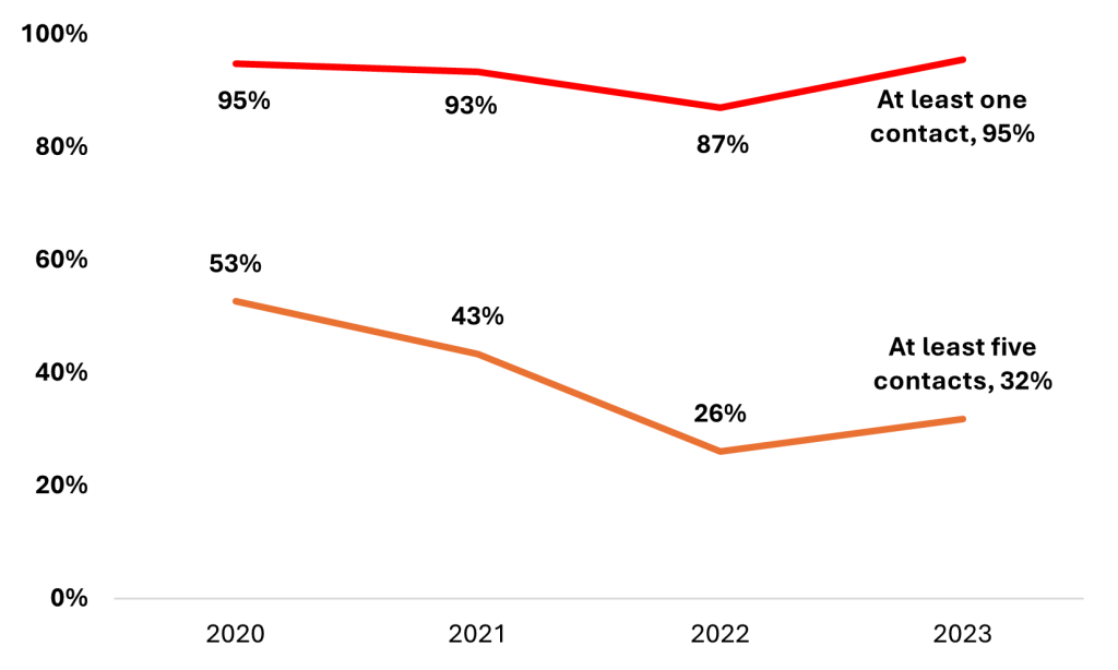 Comparison between the proportion of pulmonary TB cases in Surrey Heartlands with at least 1 and at least 5 contacts and the trend between 2020 and 2023. For both 1 and 5 contacts, the trend has seen a decline in the percentage with contacts overall, but this has started to rise again in the most recent year. The percentage with at least 1 contact was 95% in both 202 and 2023 but dipped to 87% in 2022. The percentage of those with at 5 contacts was 53% in 202 and 32% in 2023, but dipped to 26% in 2022.
