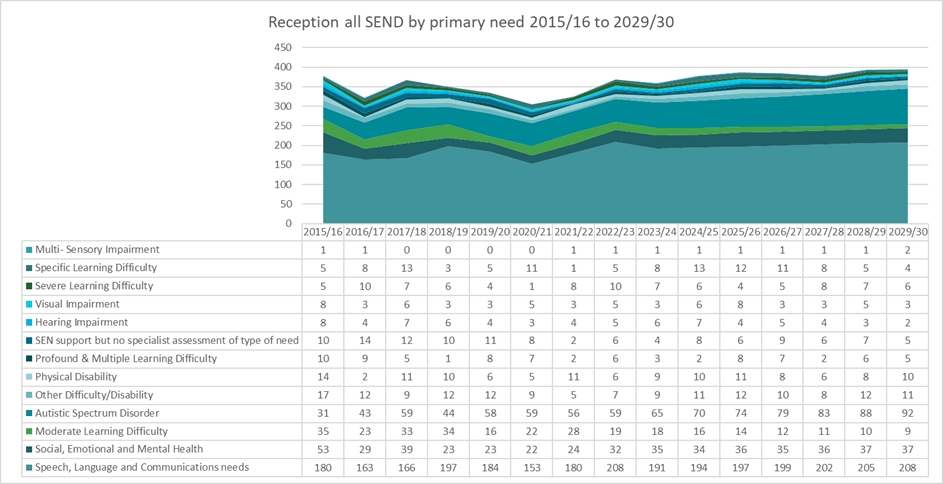 Figure 7: The number of children receiving SEND provision by primary need in Reception, 2015/16-2029/30