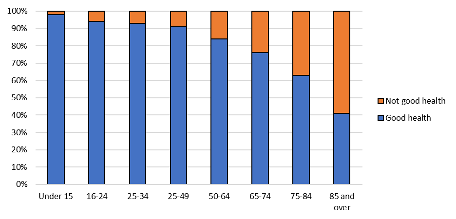 A bar chart showing the percentage of Surrey residents reporting as having good health or not good health by age.
The graph shows that rates of good health are at 98% in under 15s, falling to 41% in the 85 and older population.