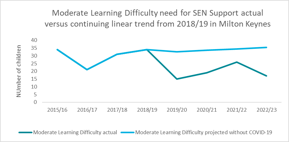 Figure 8: The Impact of COVID-19 on Moderate Learning Difficulty SEN Support provision in Reception in Milton Keynes