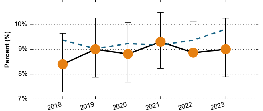 The proportion of people reporting problems in physical mobility over time in East Surrey. In 2018, the proportion was around 8.4%. The value has been fluctuating around the 9% mark since then, with it being the lowest in 2020 at around 8.8%, and the highest in 2021 at around 9.2%. In 2023, the value is around 9.0%. All the value are similar to the Surrey average.