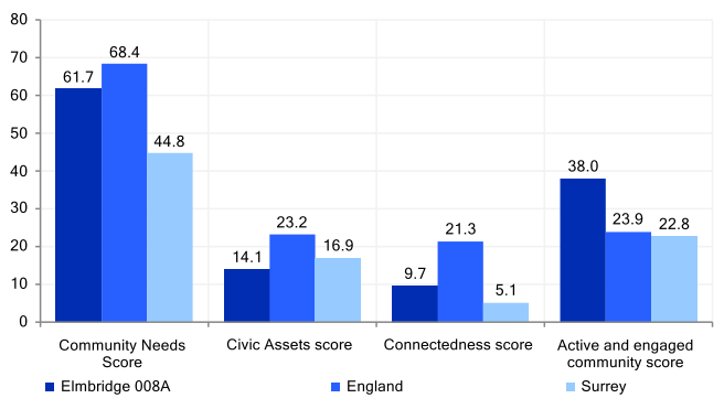 Community needs score for key neighbourhood Elmbridge 008A. The Community Needs score is lower than that for England and higher than that for Surrey. The Civic Assets score is lower than that for England and Surrey. The Connectedness score is lower than the England and higher than the Surrey score. The Active and engaged community score is higher than that for England and Surrey.