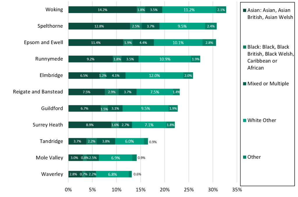 Stacked bar chart of ethnic groups in Surrey districts and boroughs.