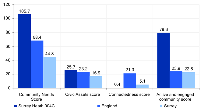 Community needs score for key neighbourhood Surrey Heath 004C. The Community Needs score is higher than that for England and for Surrey. The Civic Assets score is higher than that for England and for Surrey. The Connectedness score is lower than the England and the Surrey score. The Active and engaged community score is higher than that for England and Surrey.