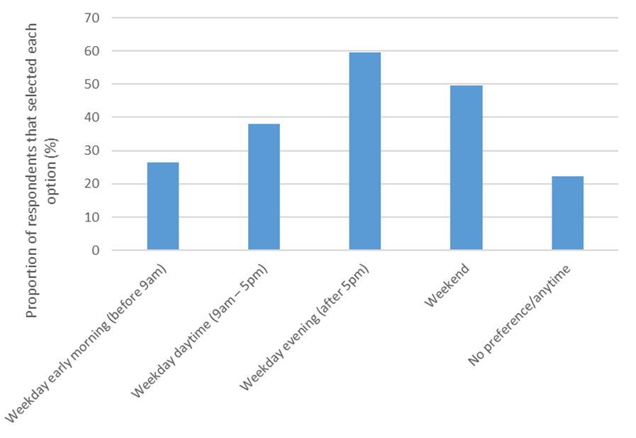Chart showing proportion of residents selecting each option when asked about when they would prefer to access services. The majority stated weekday evening after 5pm (nearly 60%), nearly 50% selected weekend, nearly 40% selected weekday daytime, around 28% selected weekday early morning, just over 20% had no preference