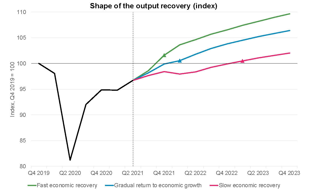 Shape of the output recovery in London (index)