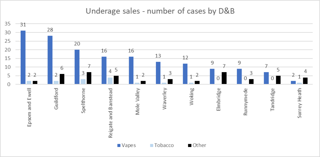 Graph showing the under age sales for vapes, tobacco and other products by district and borough. Sales for vapes range from 31 in Epsom and Ewell to 2 in Surrey Heath. Sales for tobacco range from 4 in Reigate and Banstead to 0 in Runnymede and Tandridge. Other sales range from 7 in Spelthorne to 2 in a number of boroughs.