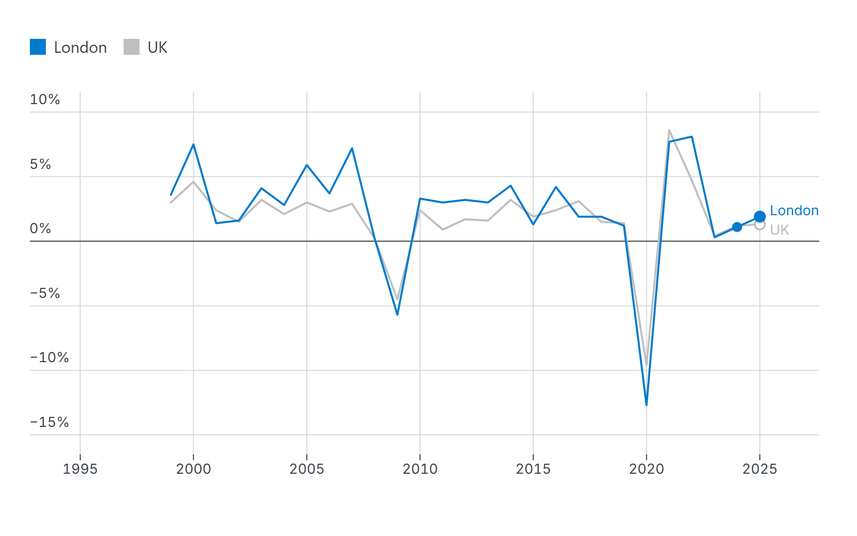 Line chart of annual real GVA growth for London and the UK from 1999 to 2025, showing sharp falls in 2009 and 2020 followed by recoveries