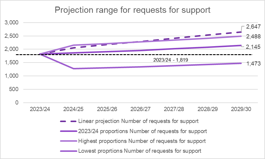 This graph shows the projections of request for support under different scenarios