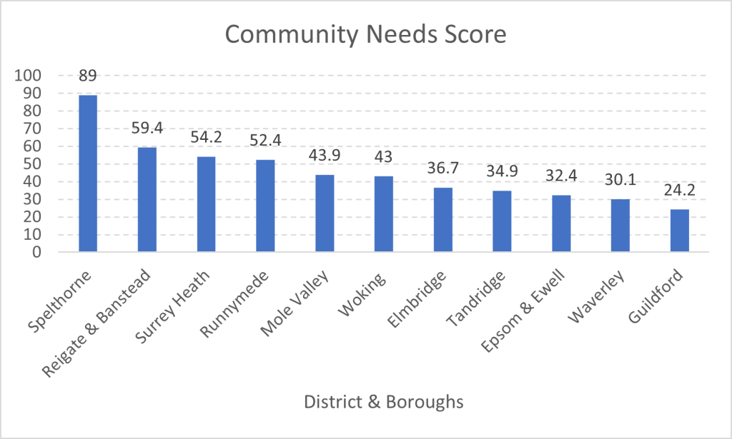 Community Needs scores for each District and Borough in Surrey.